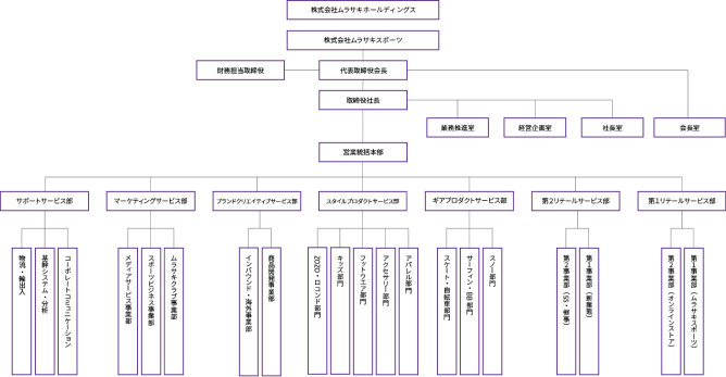 組織図